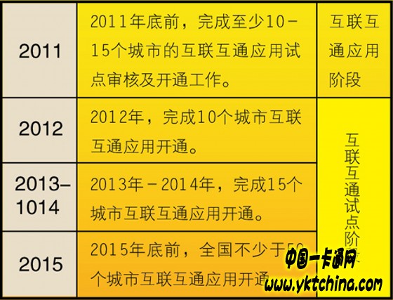 全國城市一卡通互聯互通應用與發(fā)展 全國城市一卡通互聯互通應用與發(fā)展——中國一卡通網